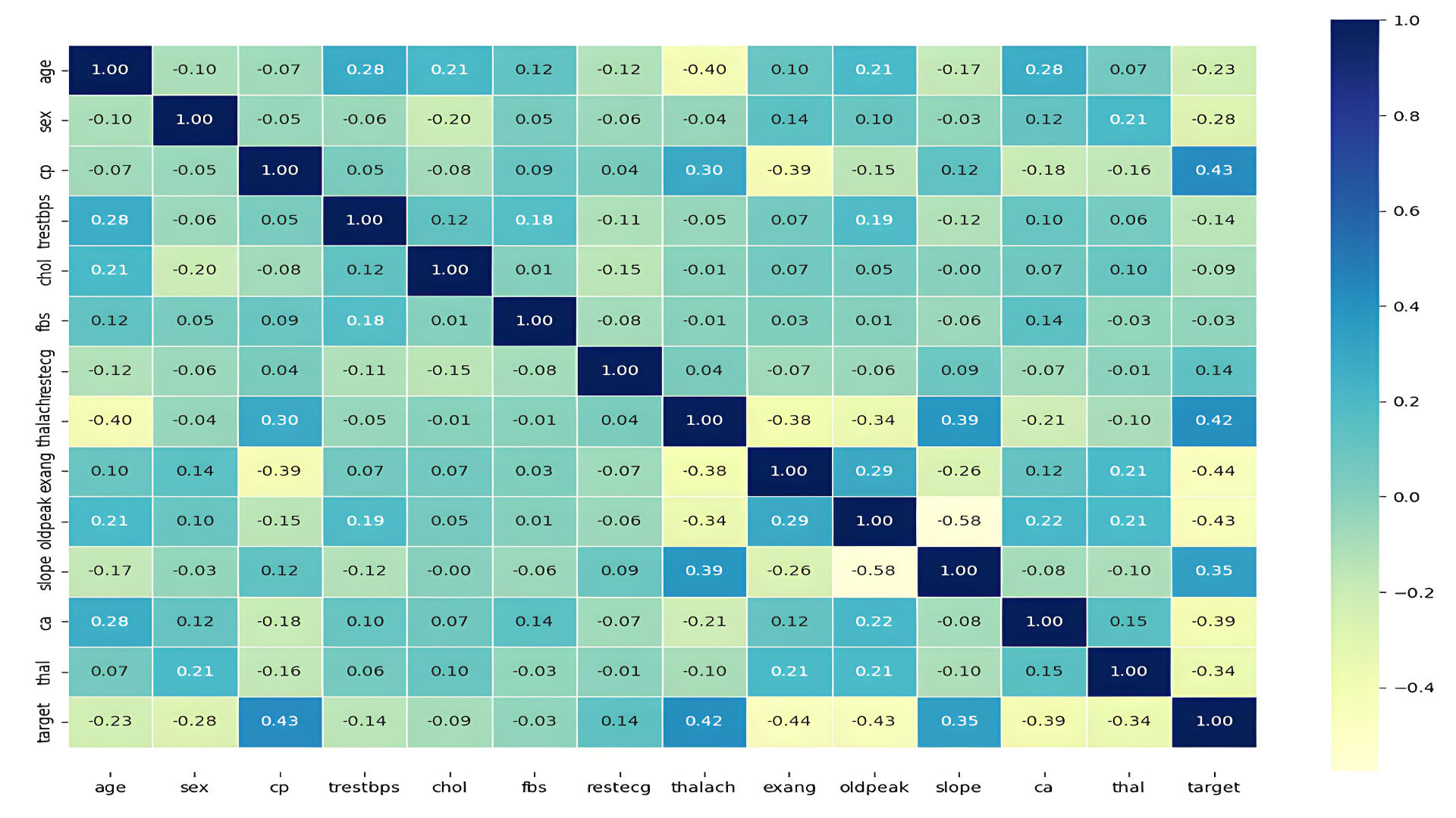 Heart Diseases Classification