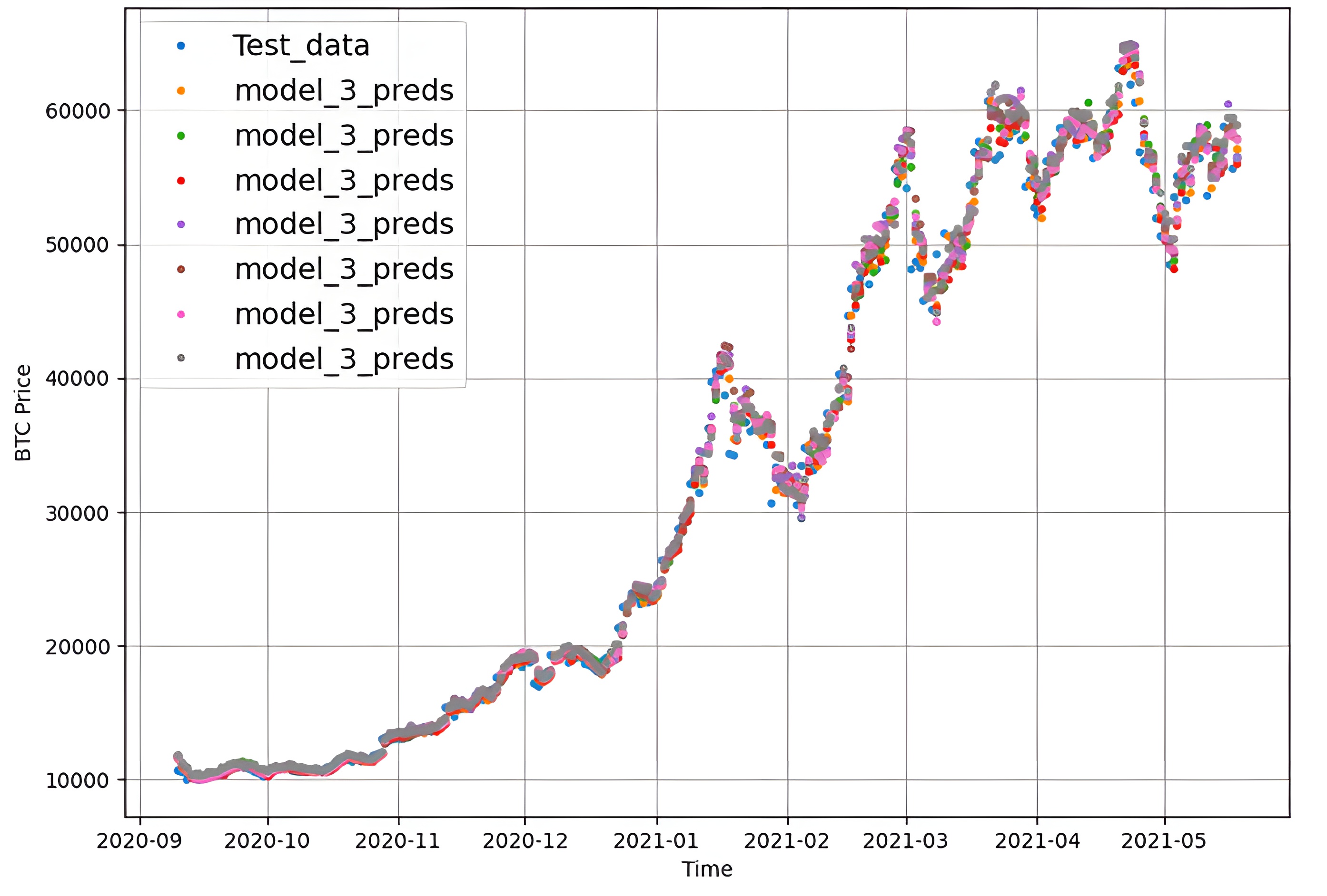 BTC Deeplearning Predictions